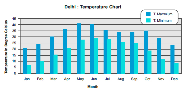 Delhi : Temperature Chart